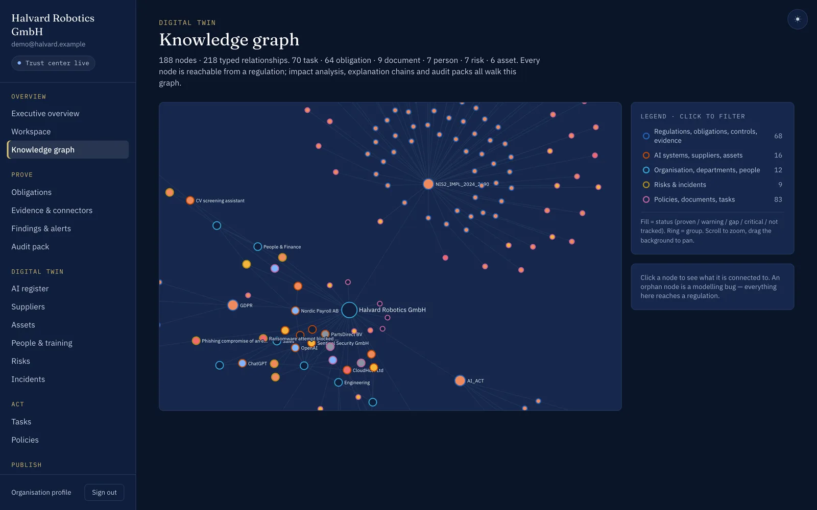 Knowledge graph in the platform